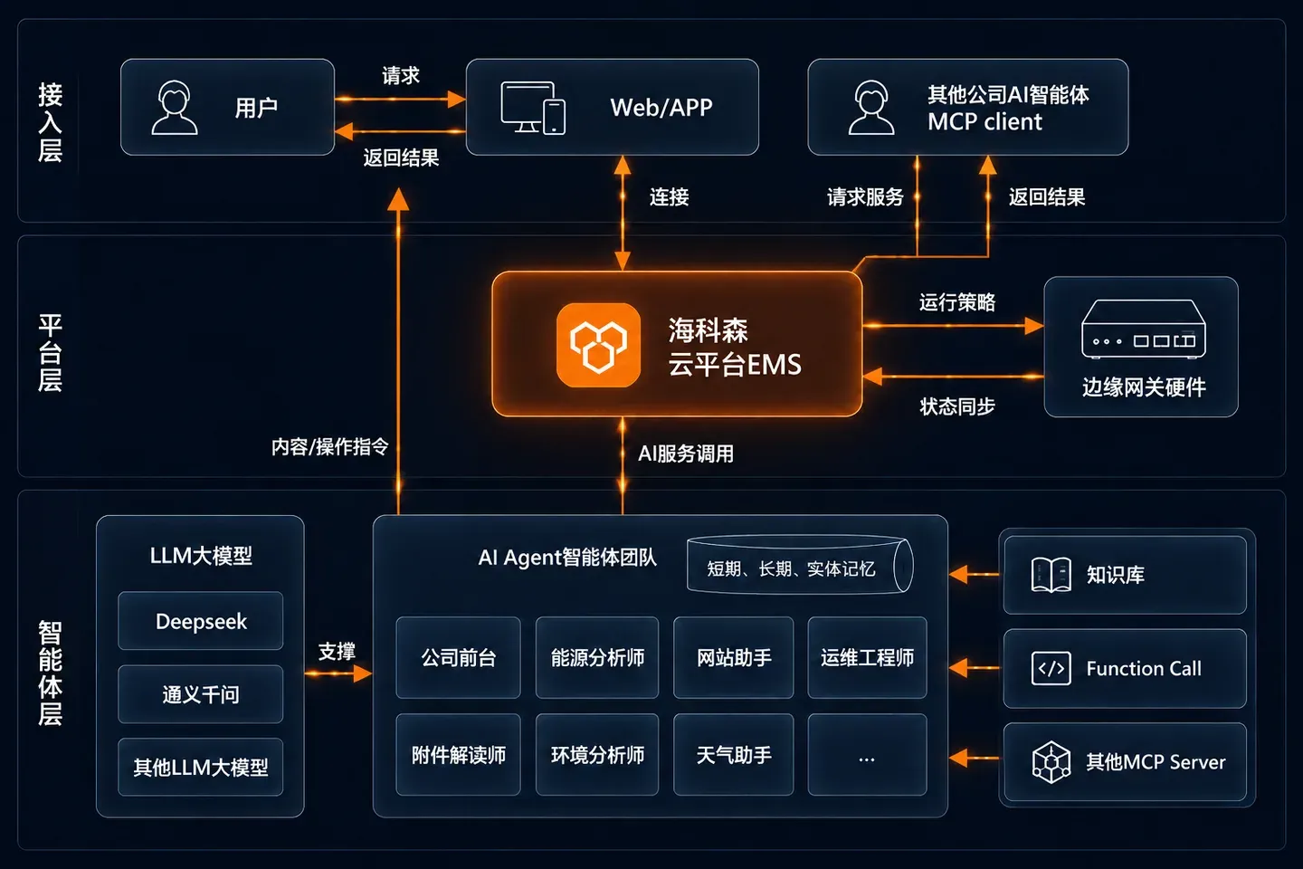 LLM 到多 Agent 再到 MCP Server 与平台 API 的调用架构